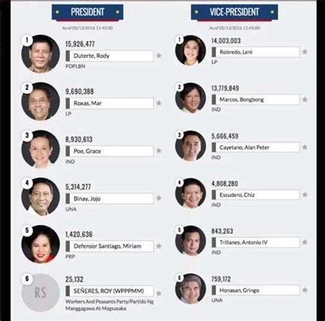 Philippines Election 2016 Unofficial Results: LIVE.